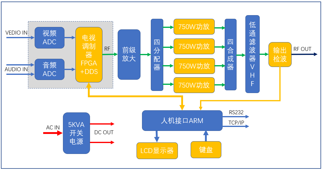 3KW一體機模擬電視發(fā)射機（VHF）原理框圖.png
